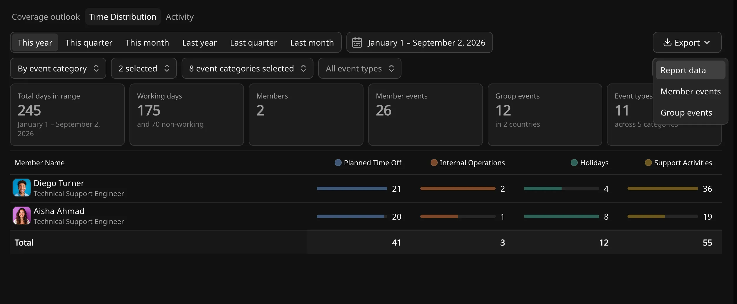 Temprix Time Distribution report with the Export menu open, offering report data, member events and group events