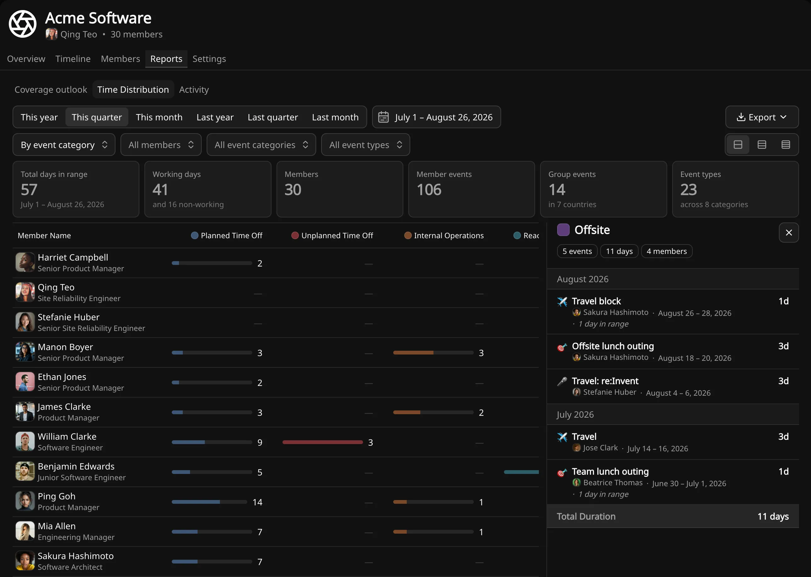 Temprix Time Distribution report showing member rows, grouping options and a drill-down panel